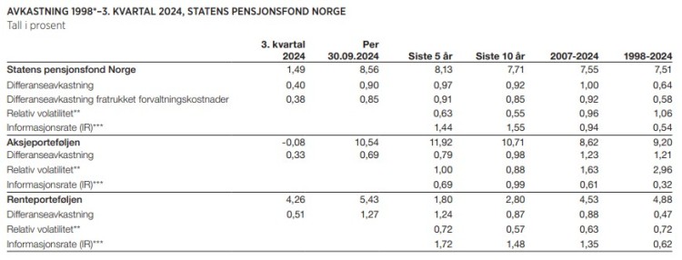 Avkastning over tid 3. kvartal 2024