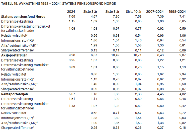 Avkastning over tid 1998 - 2024